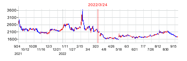 2022年3月24日 16:12前後のの株価チャート